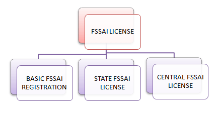 VARIOUS TYPES OF FSSAI FOOD LICENSES IN INDIA